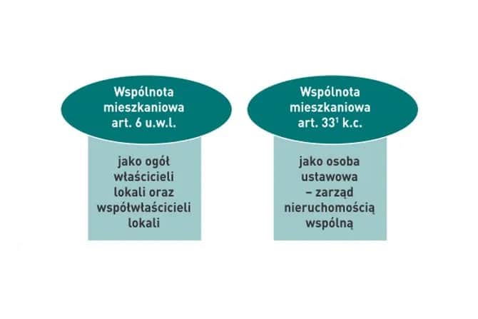 Wspólnota mieszkaniowa: ułomna osoba prawna? Co to znaczy dla Ciebie?