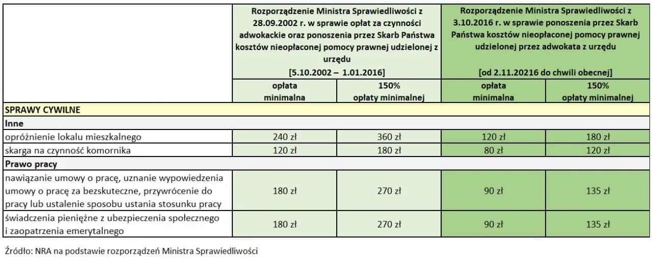 Ile kosztuje adwokat spadkowy? Wszystkie opłaty i jak je obniżyć